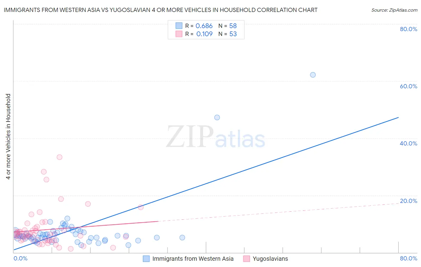 Immigrants from Western Asia vs Yugoslavian 4 or more Vehicles in Household