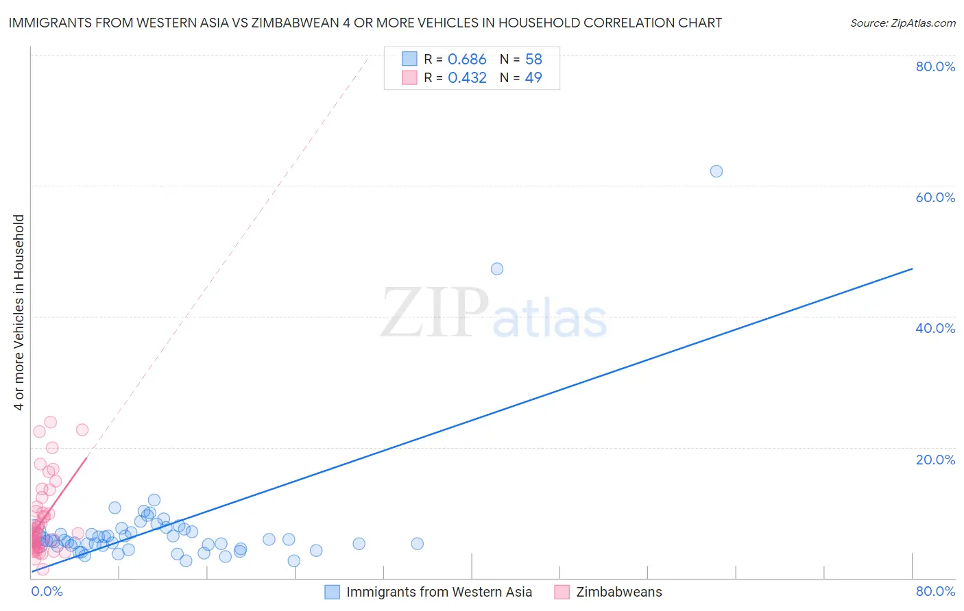 Immigrants from Western Asia vs Zimbabwean 4 or more Vehicles in Household