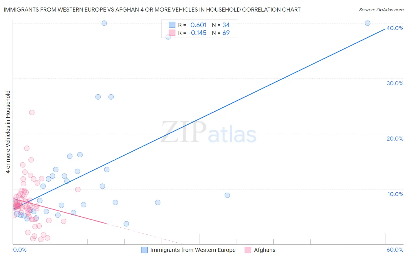 Immigrants from Western Europe vs Afghan 4 or more Vehicles in Household