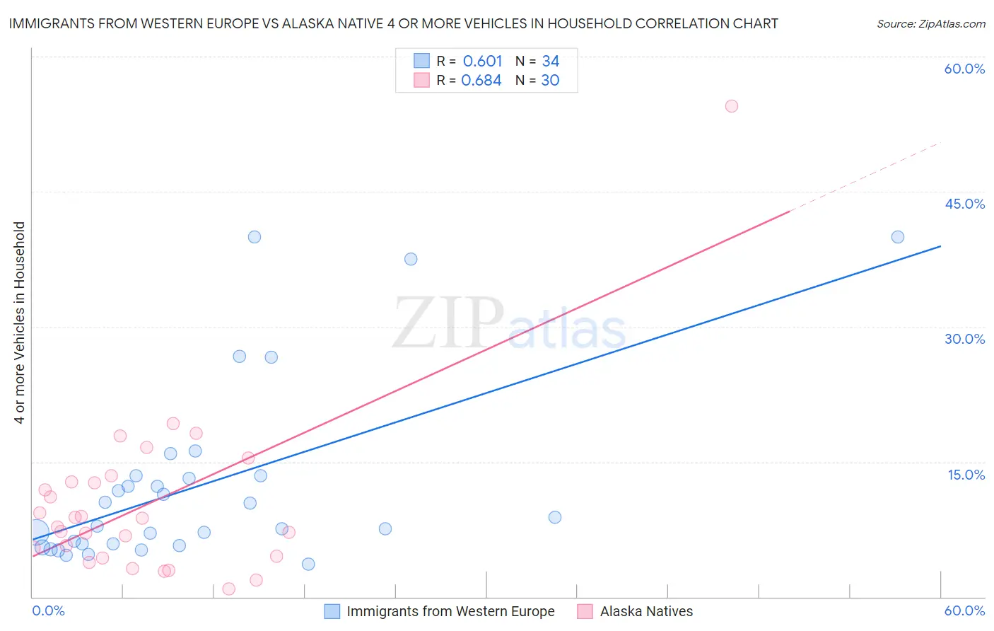 Immigrants from Western Europe vs Alaska Native 4 or more Vehicles in Household