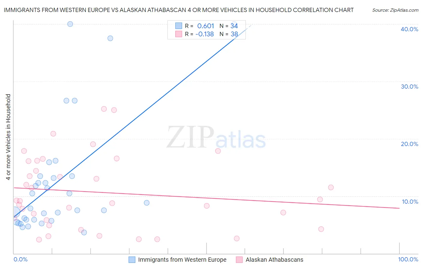 Immigrants from Western Europe vs Alaskan Athabascan 4 or more Vehicles in Household