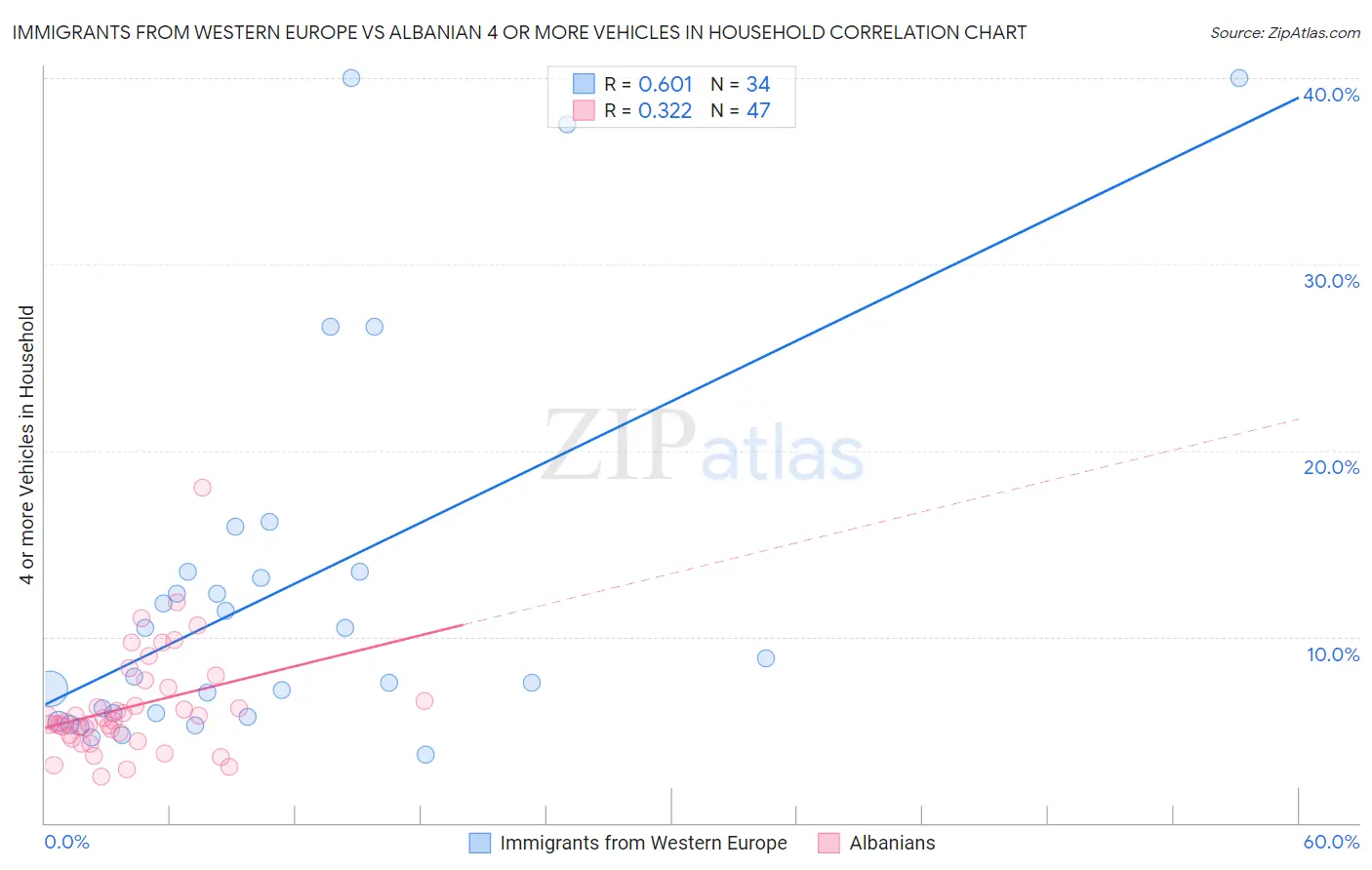 Immigrants from Western Europe vs Albanian 4 or more Vehicles in Household
