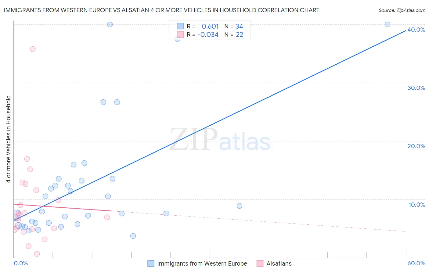 Immigrants from Western Europe vs Alsatian 4 or more Vehicles in Household