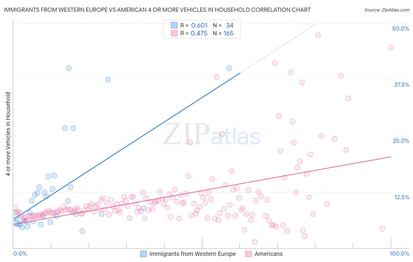 Immigrants from Western Europe vs American 4 or more Vehicles in Household