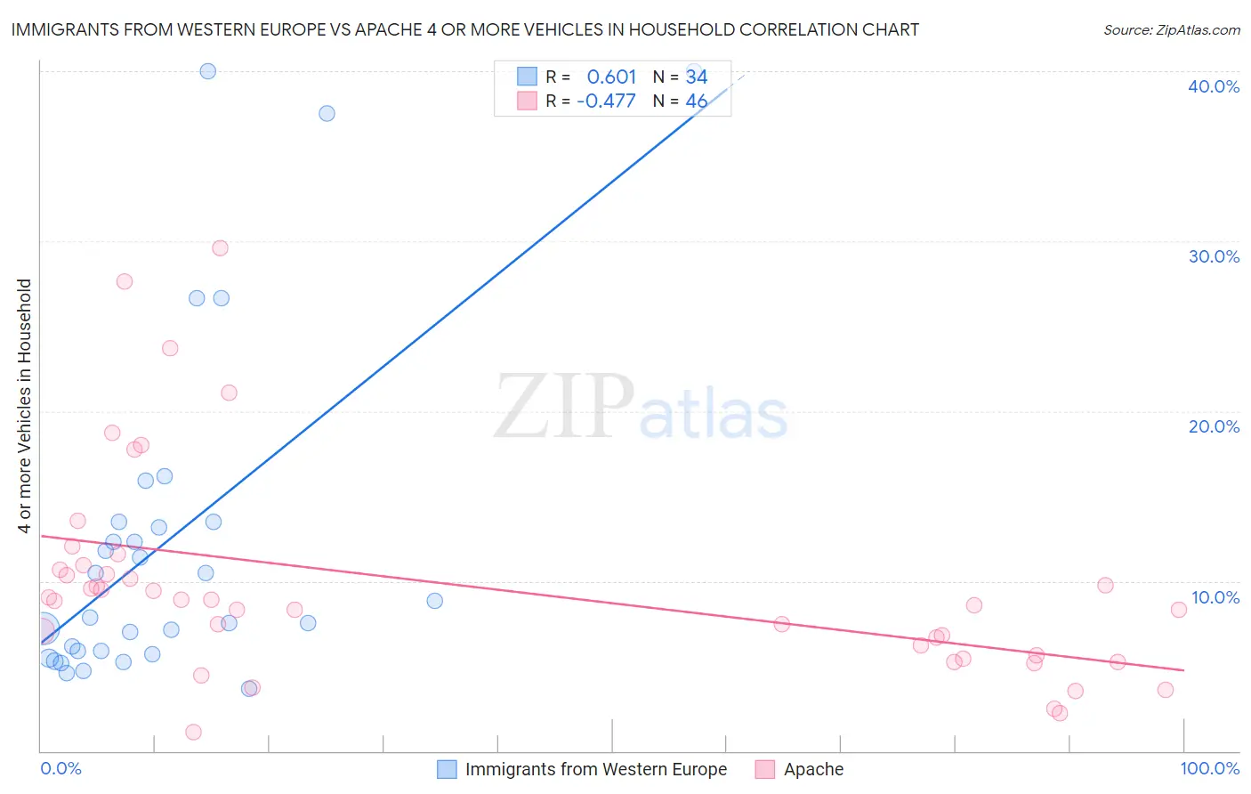 Immigrants from Western Europe vs Apache 4 or more Vehicles in Household