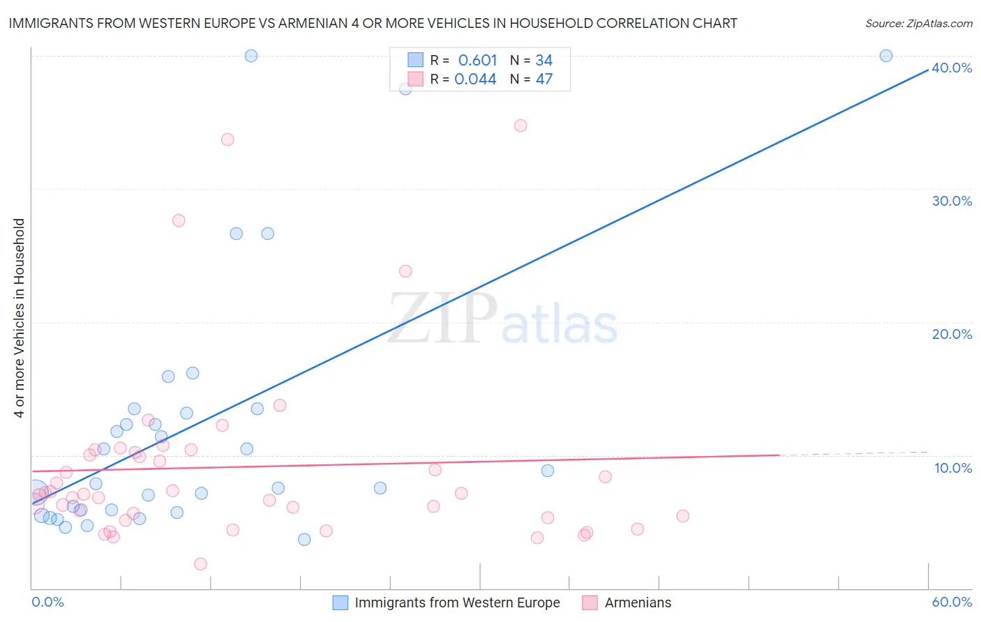 Immigrants from Western Europe vs Armenian 4 or more Vehicles in Household