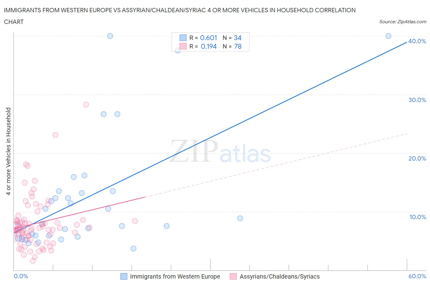 Immigrants from Western Europe vs Assyrian/Chaldean/Syriac 4 or more Vehicles in Household