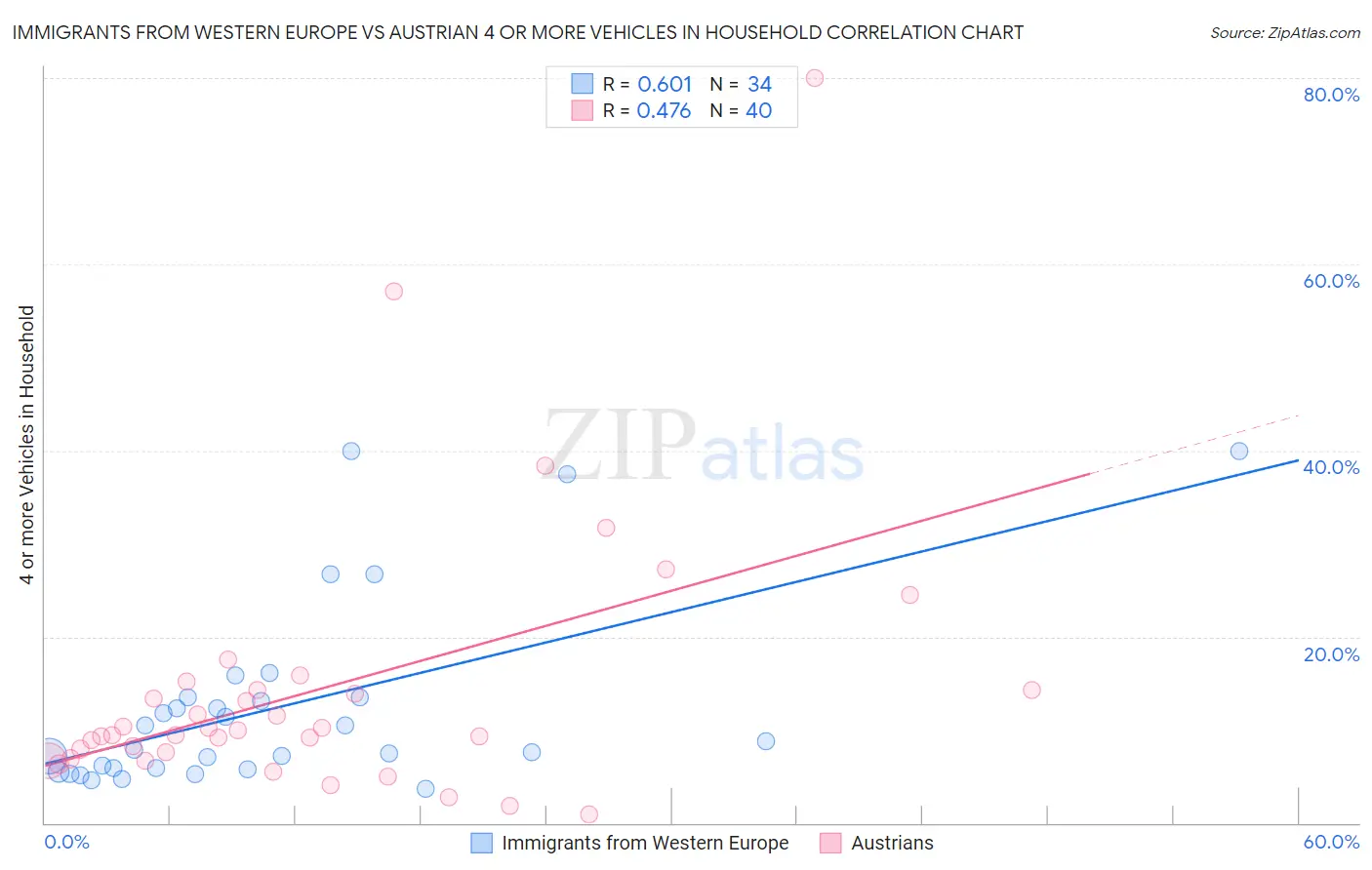 Immigrants from Western Europe vs Austrian 4 or more Vehicles in Household