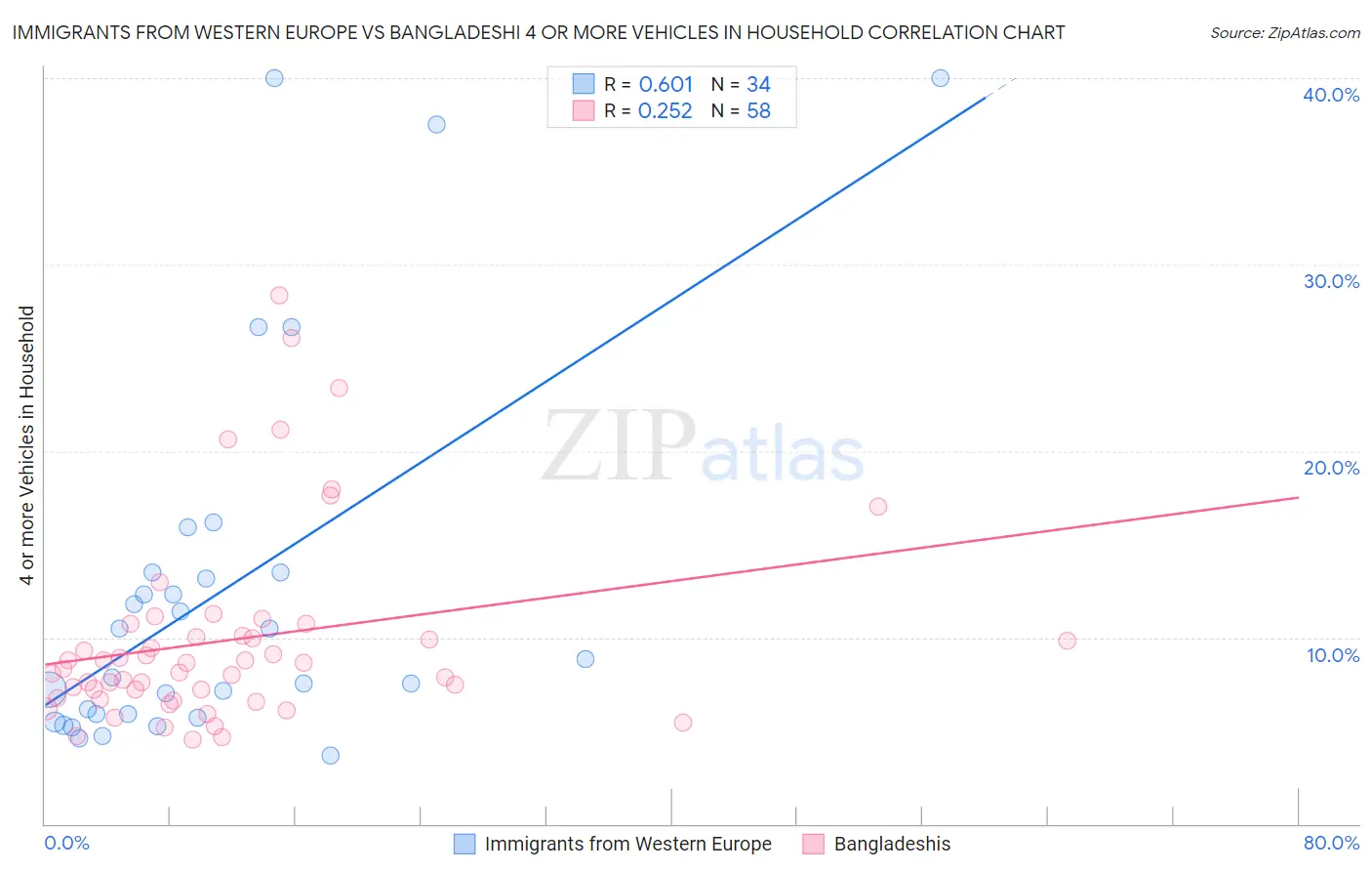 Immigrants from Western Europe vs Bangladeshi 4 or more Vehicles in Household