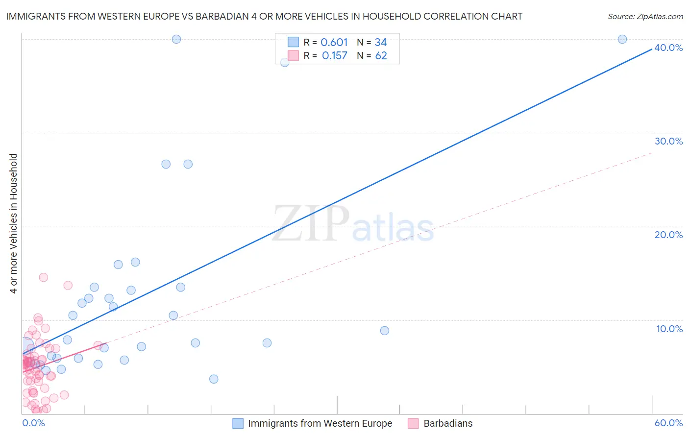 Immigrants from Western Europe vs Barbadian 4 or more Vehicles in Household