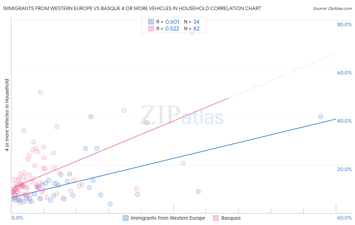 Immigrants from Western Europe vs Basque 4 or more Vehicles in Household