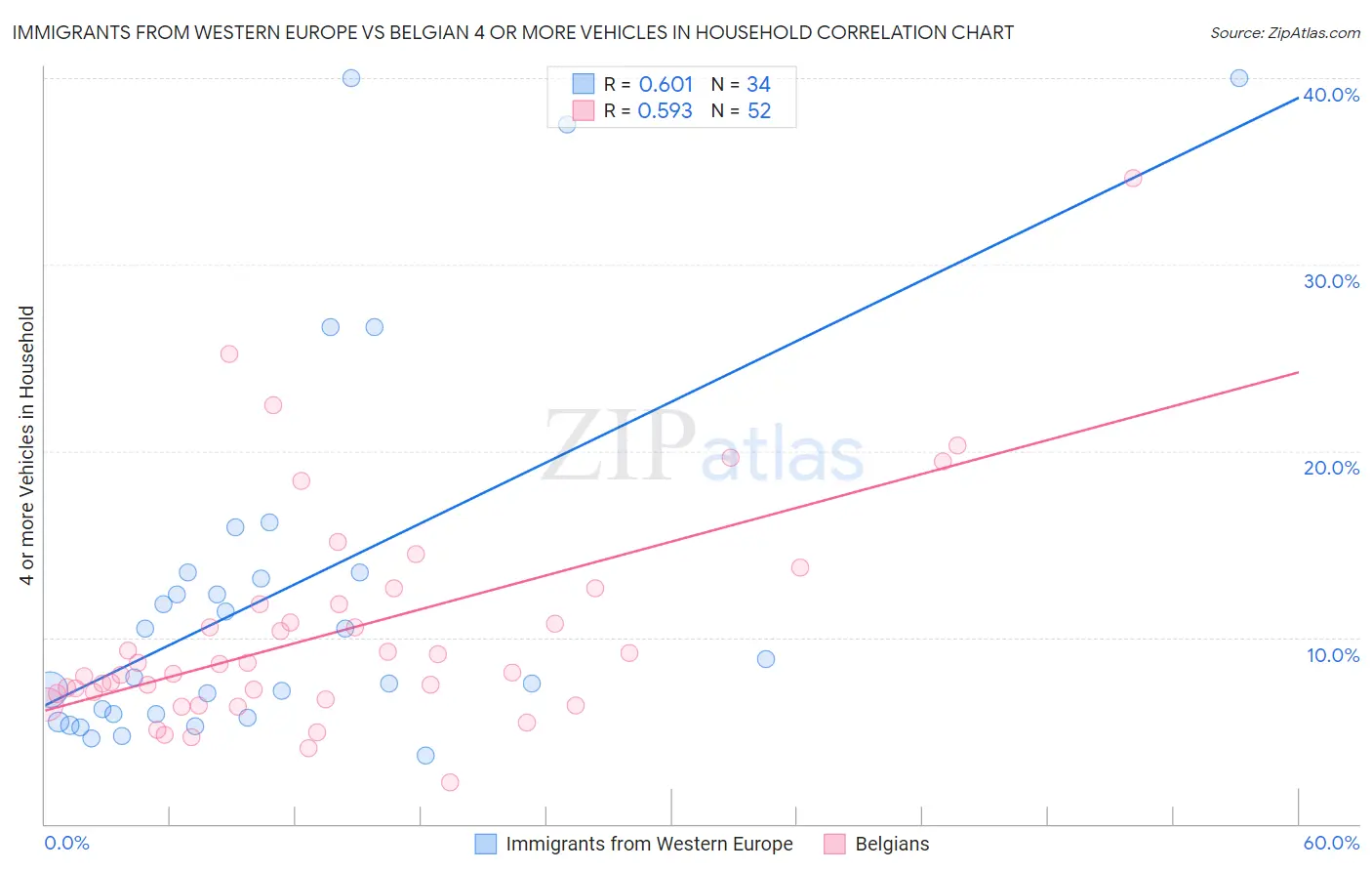 Immigrants from Western Europe vs Belgian 4 or more Vehicles in Household