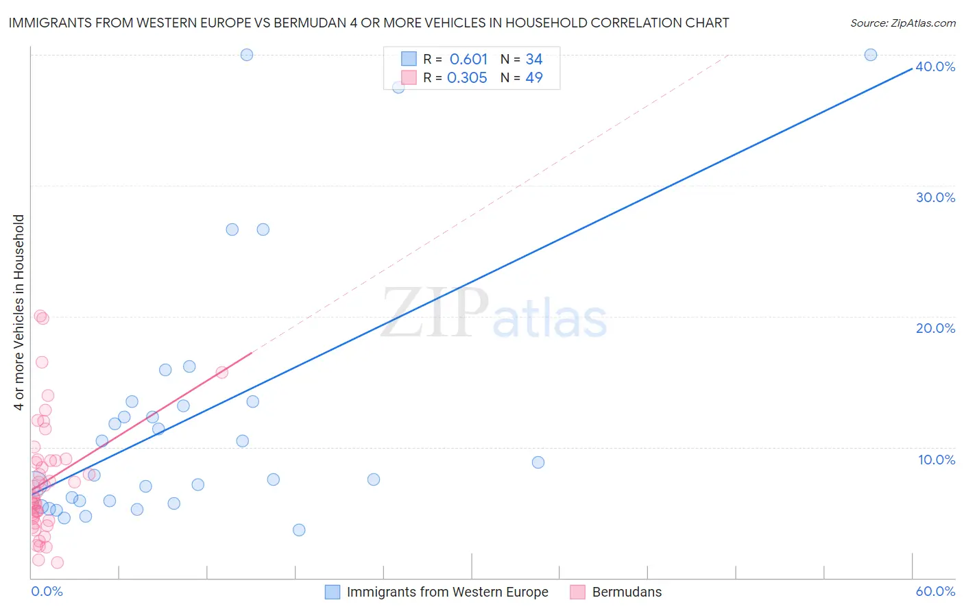 Immigrants from Western Europe vs Bermudan 4 or more Vehicles in Household