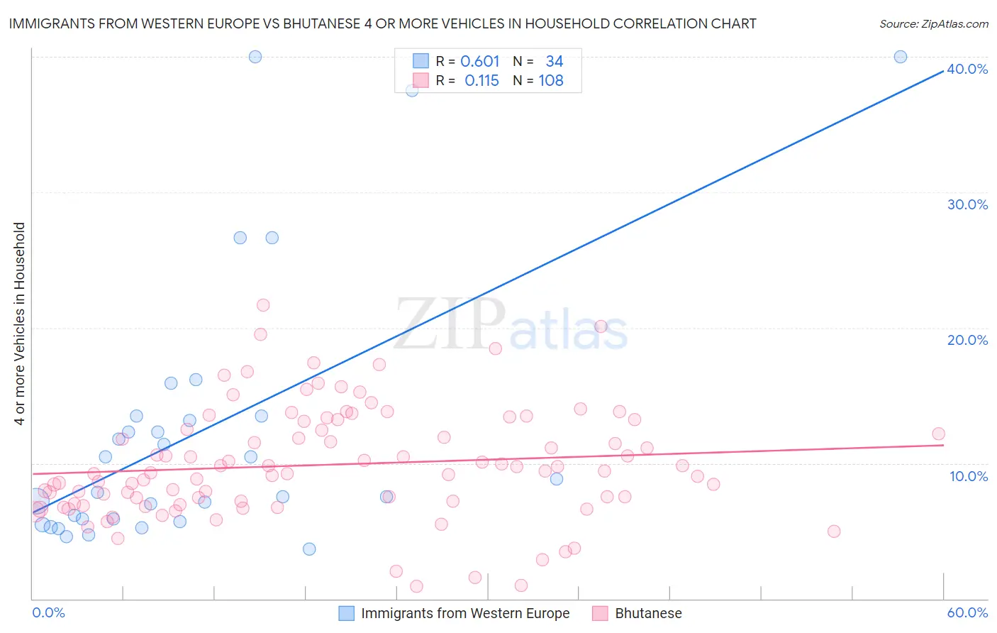 Immigrants from Western Europe vs Bhutanese 4 or more Vehicles in Household