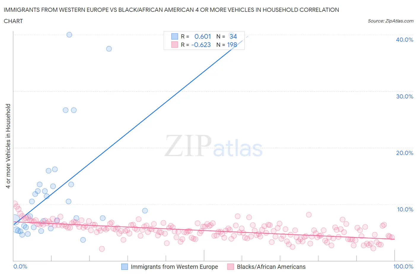 Immigrants from Western Europe vs Black/African American 4 or more Vehicles in Household