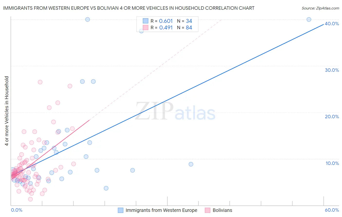 Immigrants from Western Europe vs Bolivian 4 or more Vehicles in Household