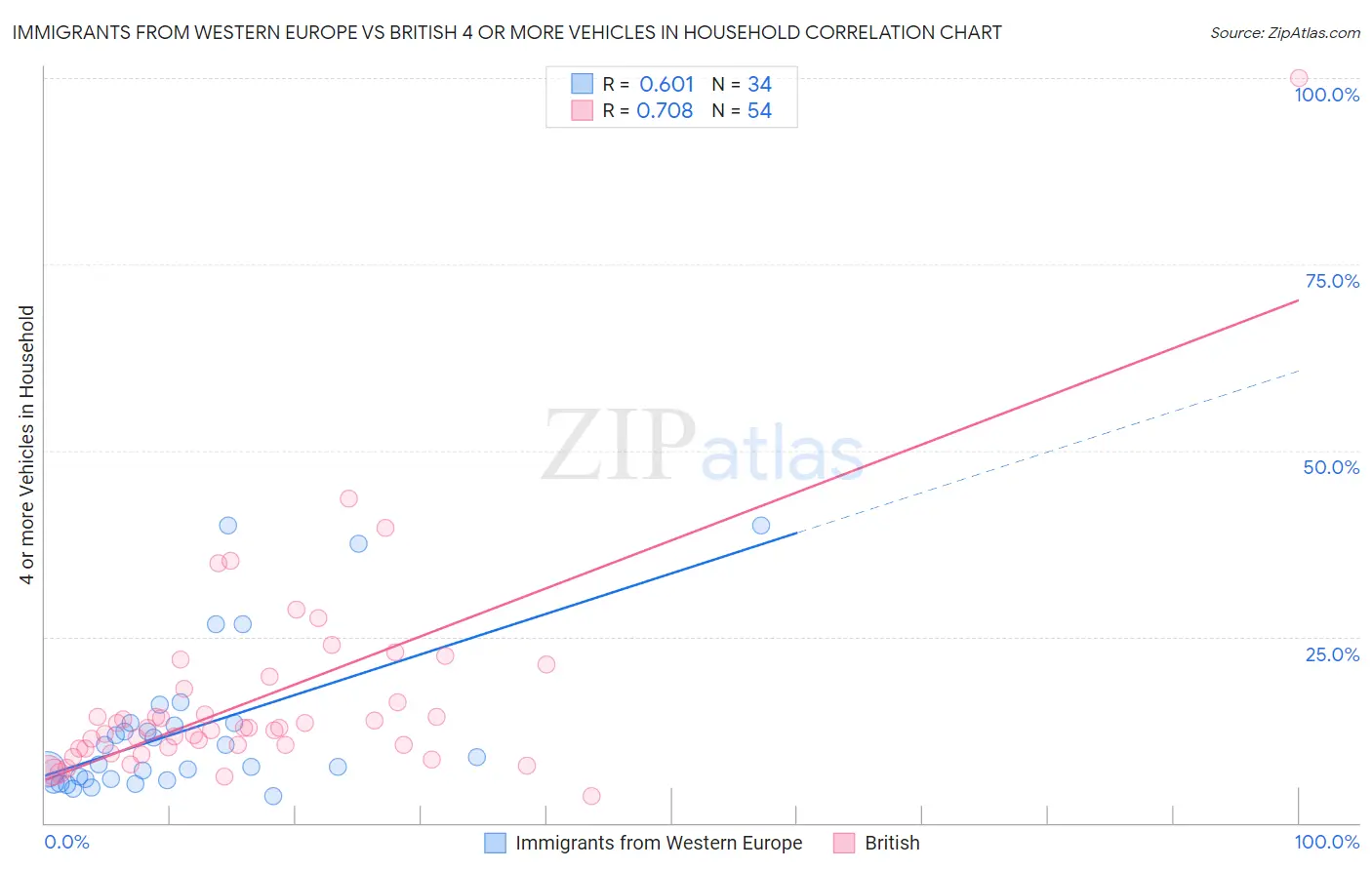 Immigrants from Western Europe vs British 4 or more Vehicles in Household