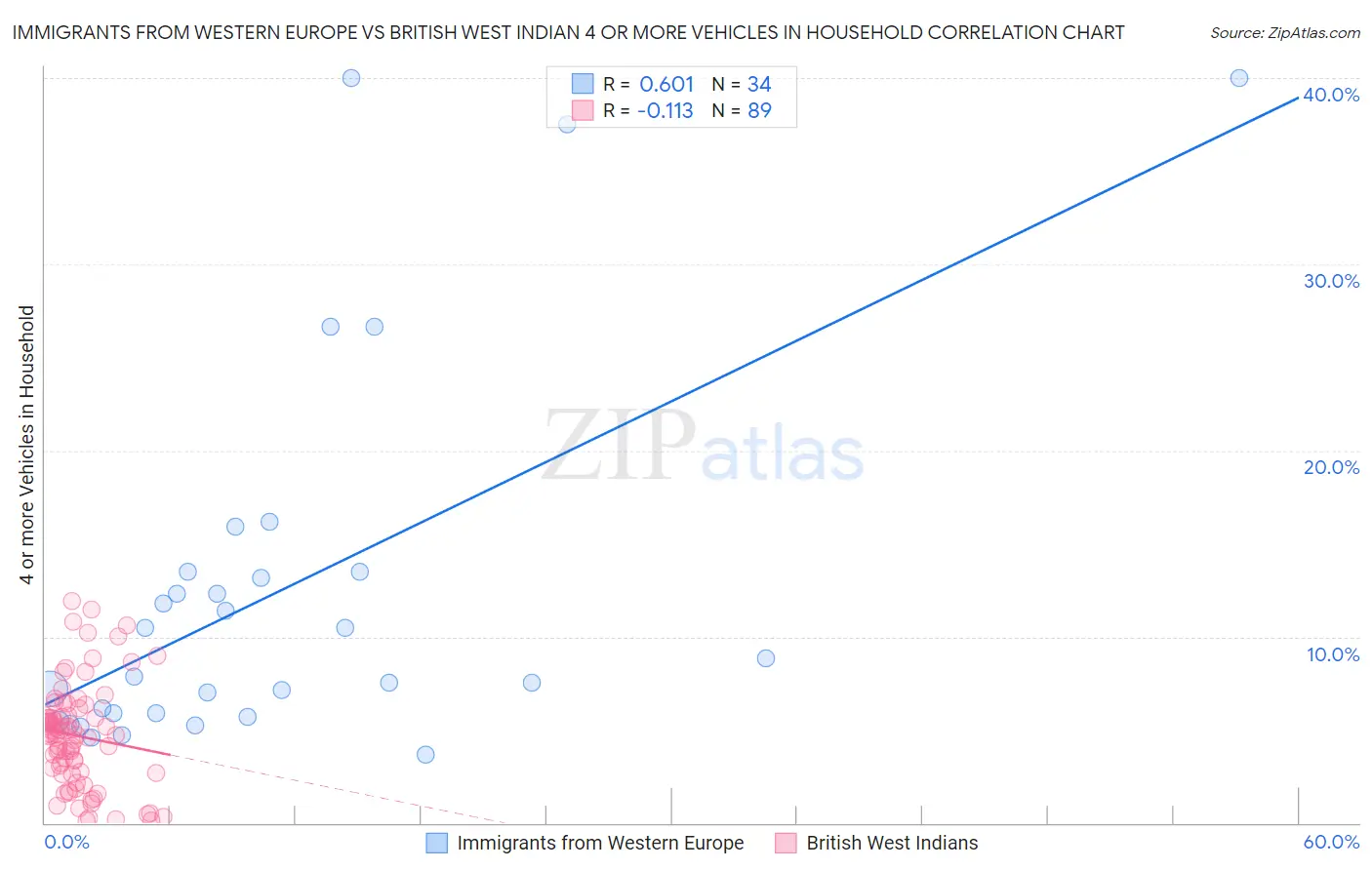 Immigrants from Western Europe vs British West Indian 4 or more Vehicles in Household