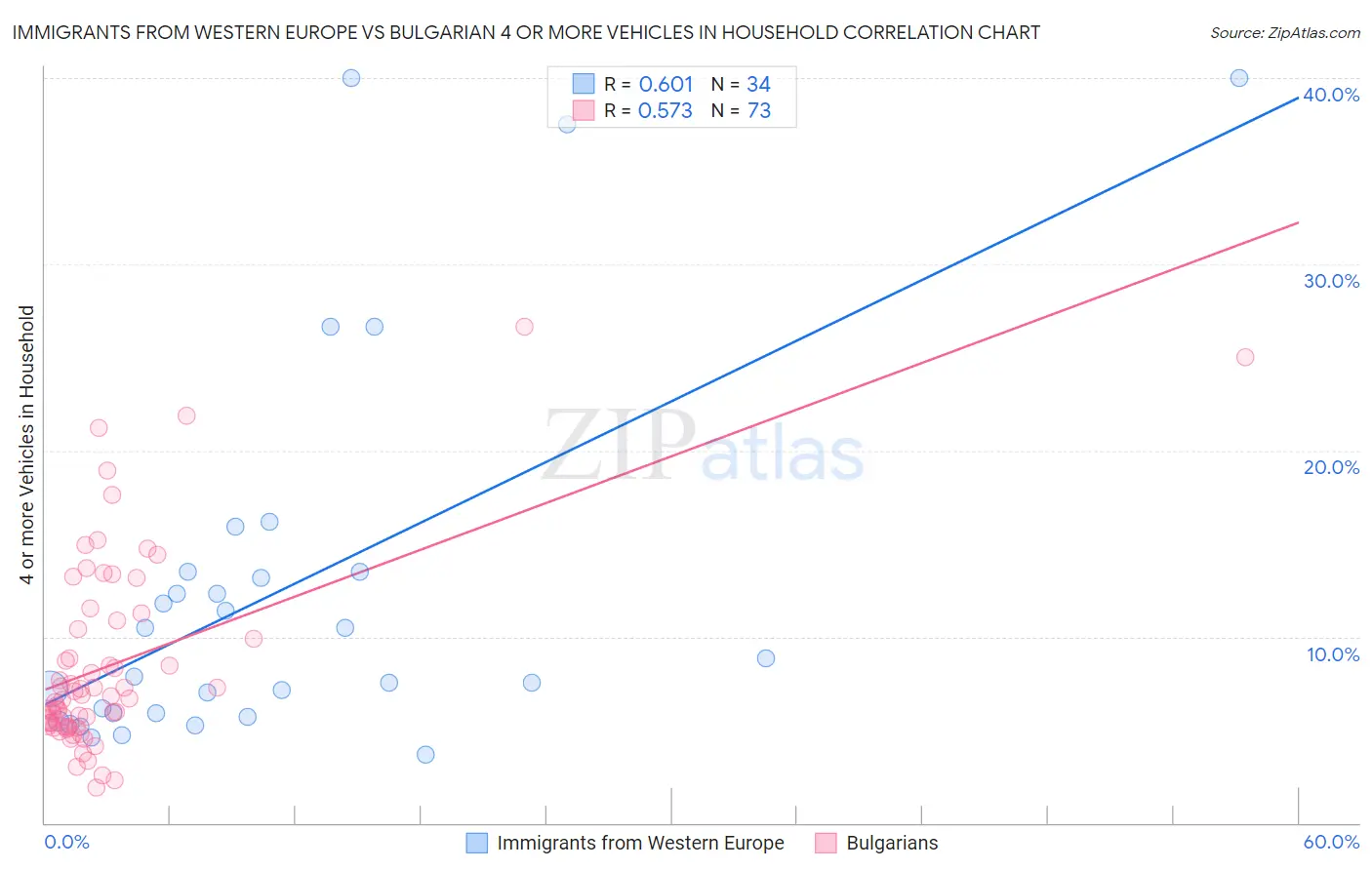 Immigrants from Western Europe vs Bulgarian 4 or more Vehicles in Household