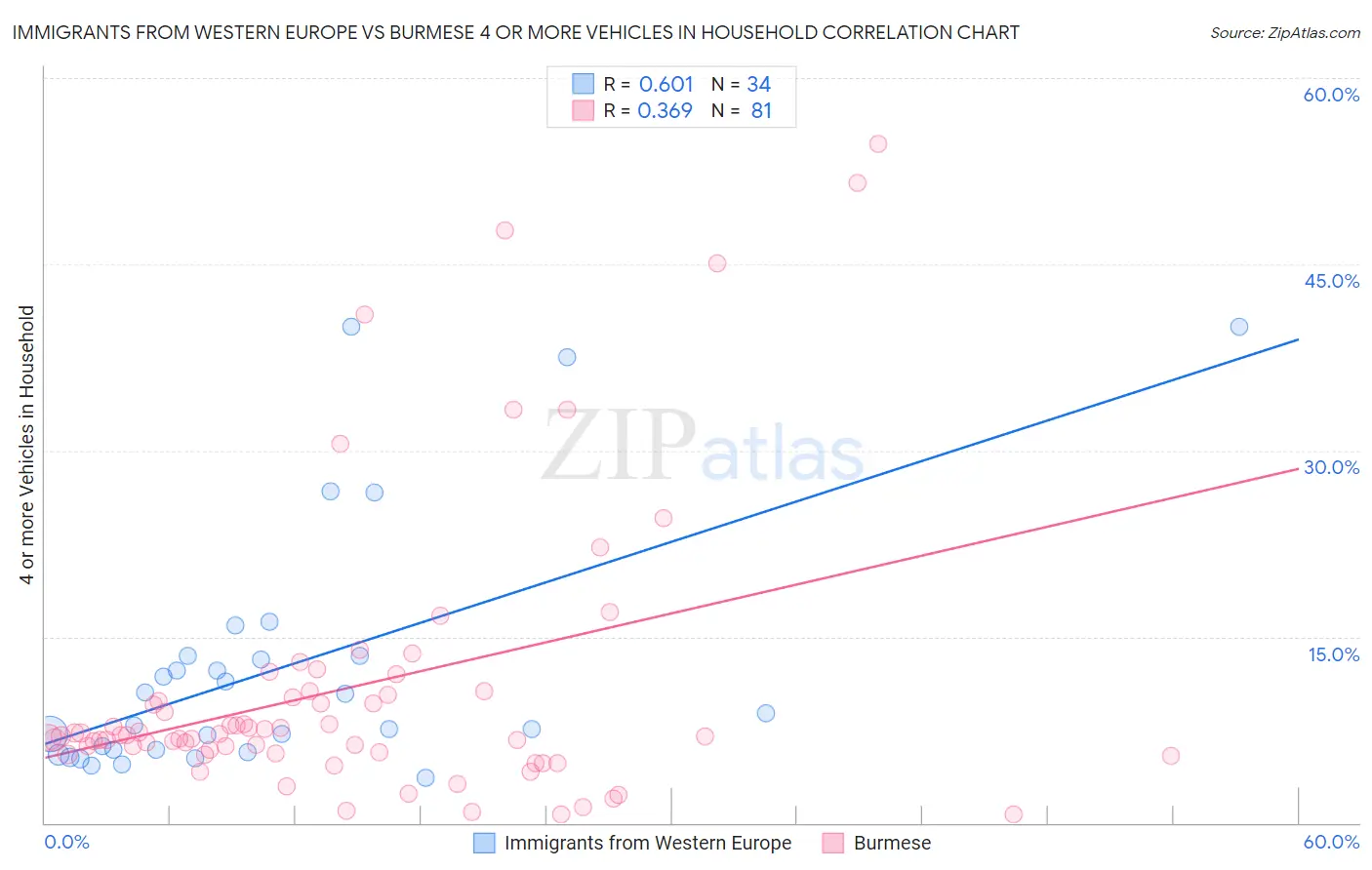 Immigrants from Western Europe vs Burmese 4 or more Vehicles in Household