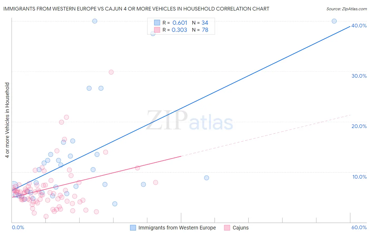Immigrants from Western Europe vs Cajun 4 or more Vehicles in Household