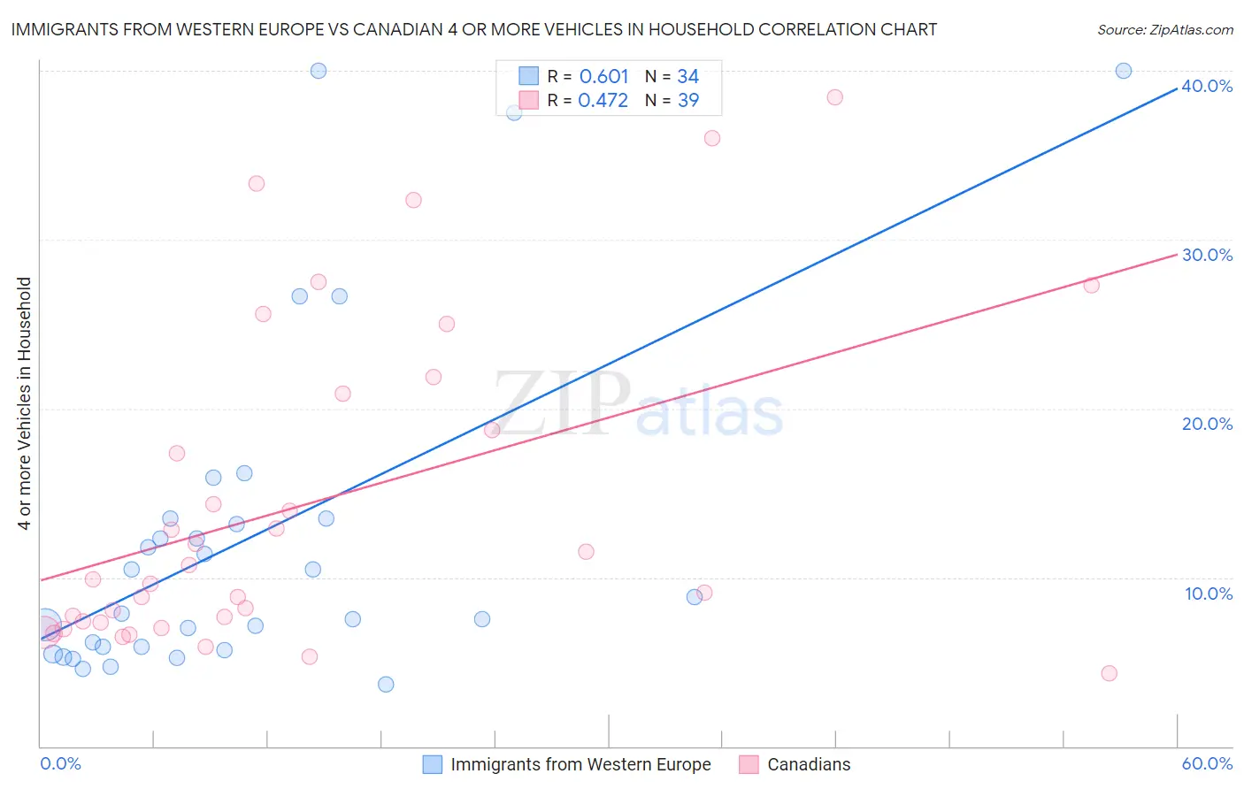 Immigrants from Western Europe vs Canadian 4 or more Vehicles in Household