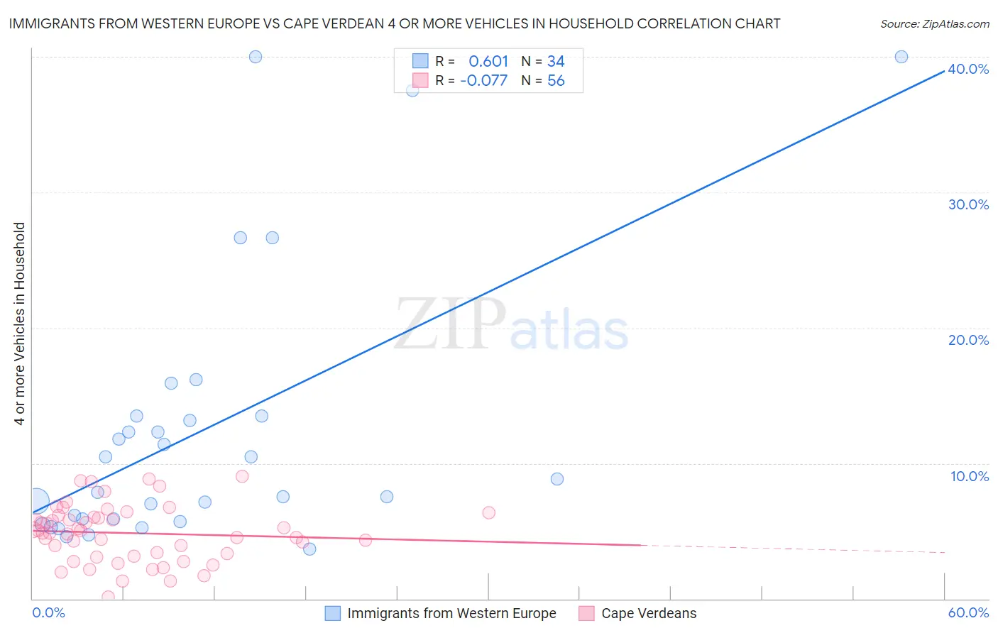 Immigrants from Western Europe vs Cape Verdean 4 or more Vehicles in Household