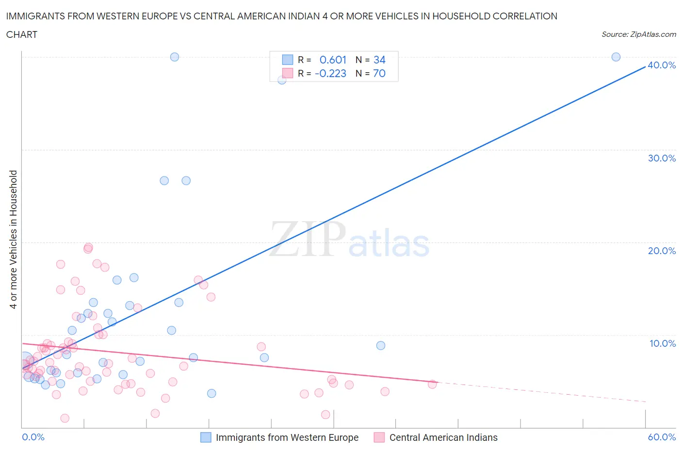 Immigrants from Western Europe vs Central American Indian 4 or more Vehicles in Household