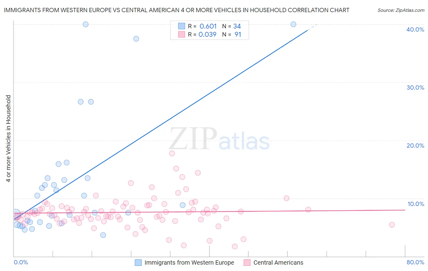 Immigrants from Western Europe vs Central American 4 or more Vehicles in Household