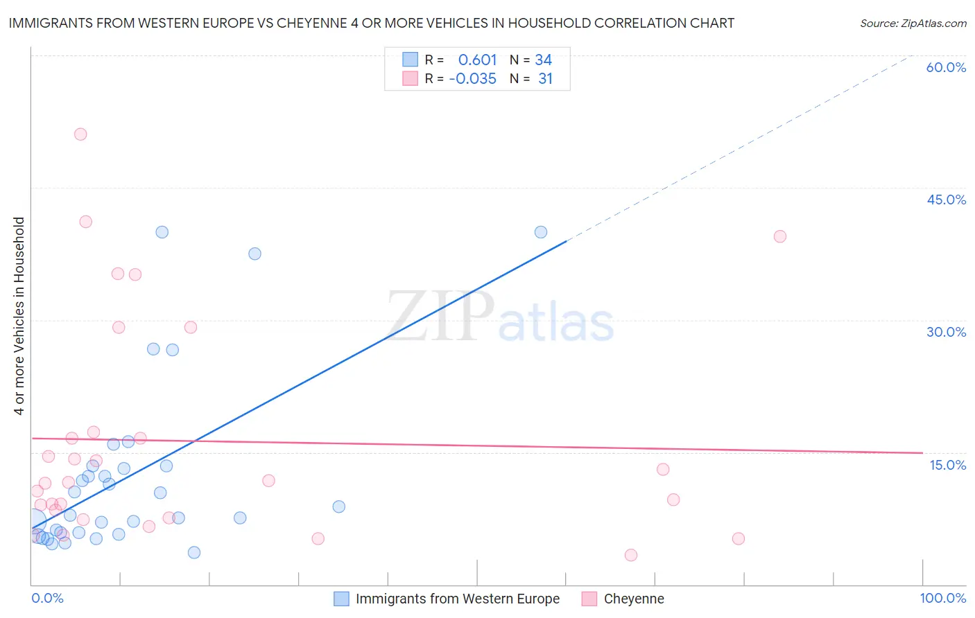 Immigrants from Western Europe vs Cheyenne 4 or more Vehicles in Household