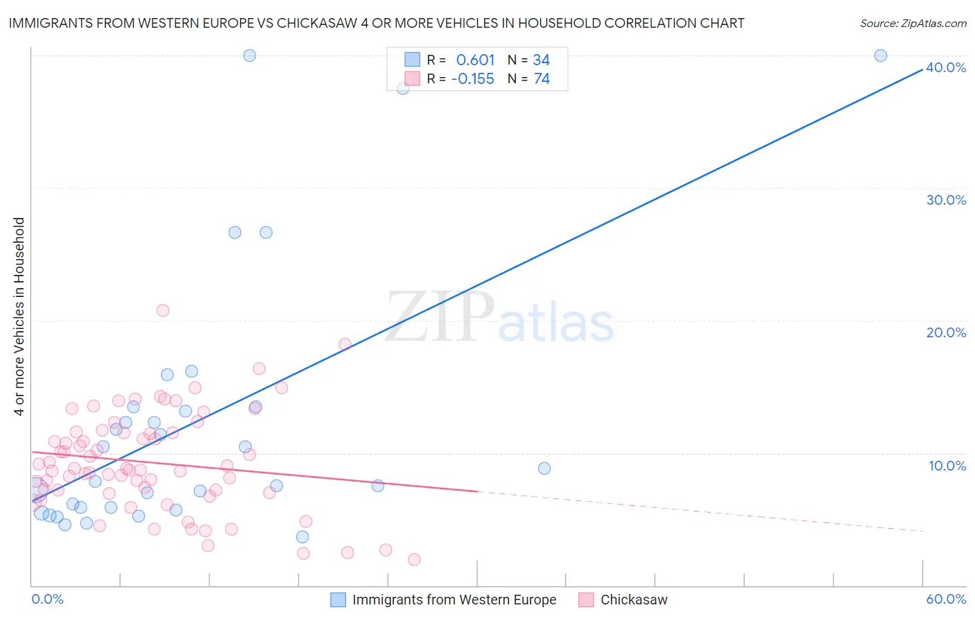 Immigrants from Western Europe vs Chickasaw 4 or more Vehicles in Household