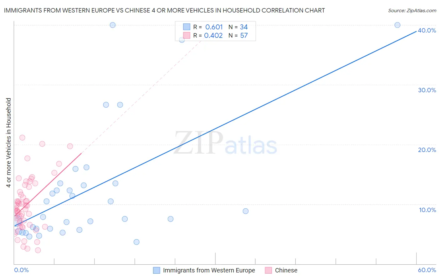 Immigrants from Western Europe vs Chinese 4 or more Vehicles in Household