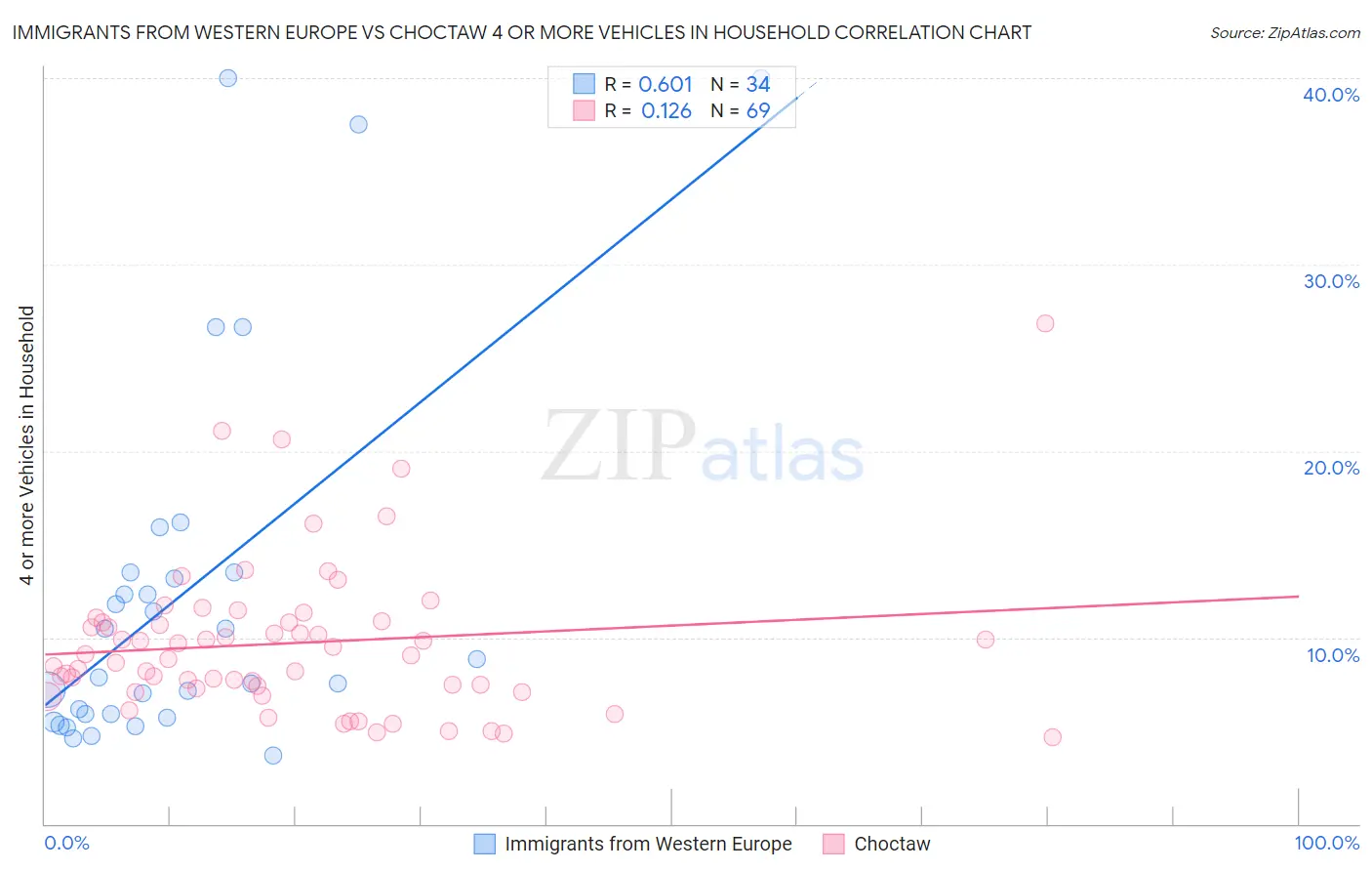 Immigrants from Western Europe vs Choctaw 4 or more Vehicles in Household