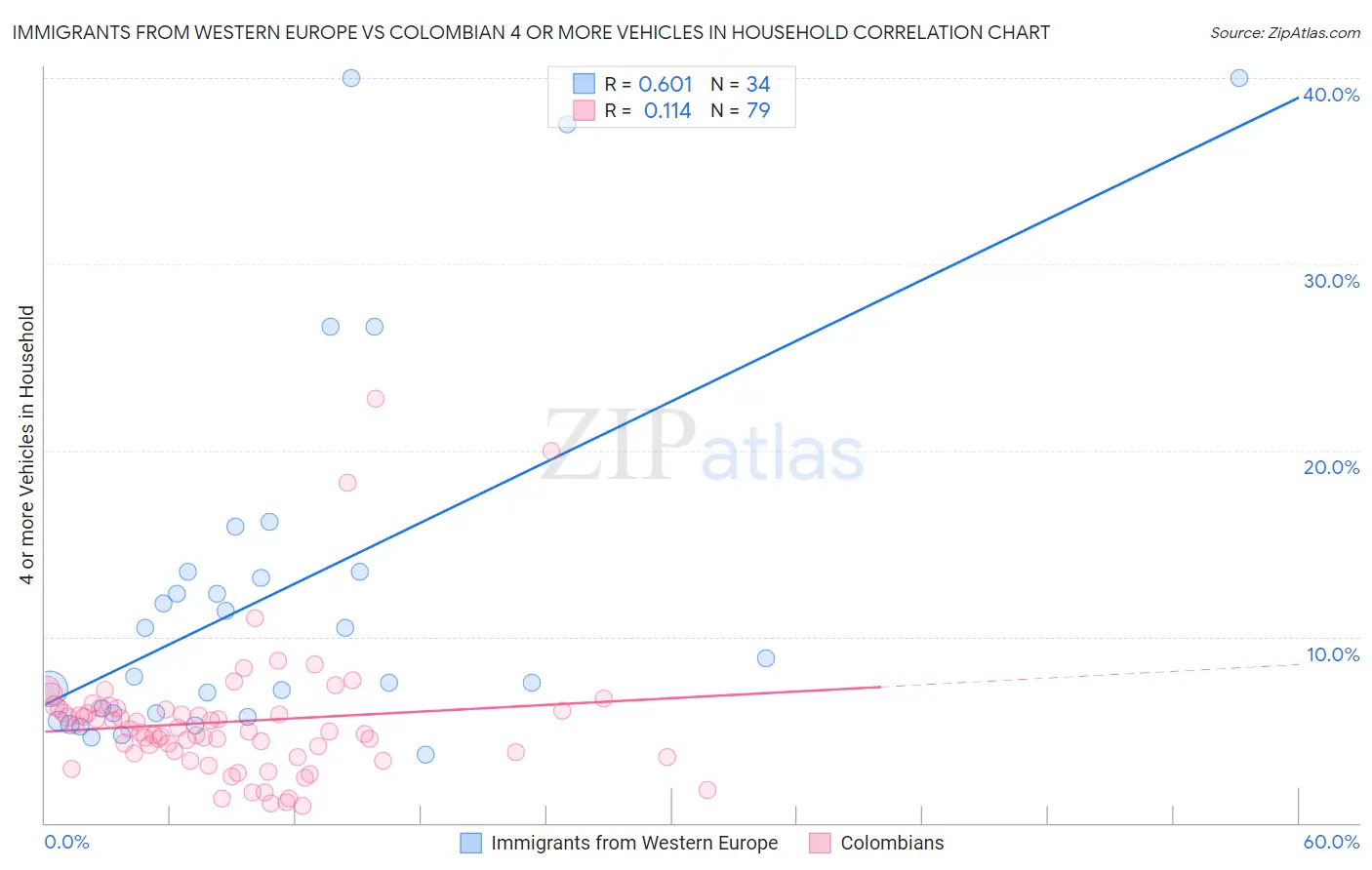Immigrants from Western Europe vs Colombian 4 or more Vehicles in Household