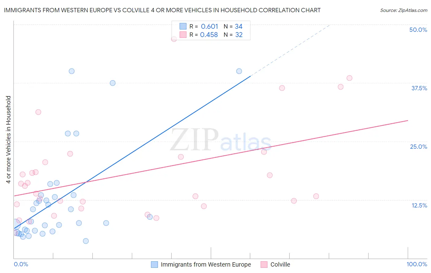 Immigrants from Western Europe vs Colville 4 or more Vehicles in Household