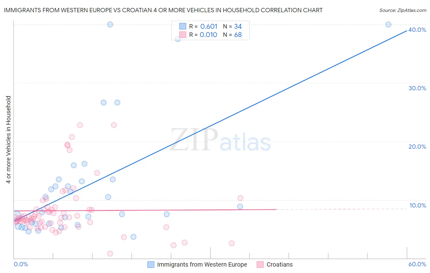 Immigrants from Western Europe vs Croatian 4 or more Vehicles in Household