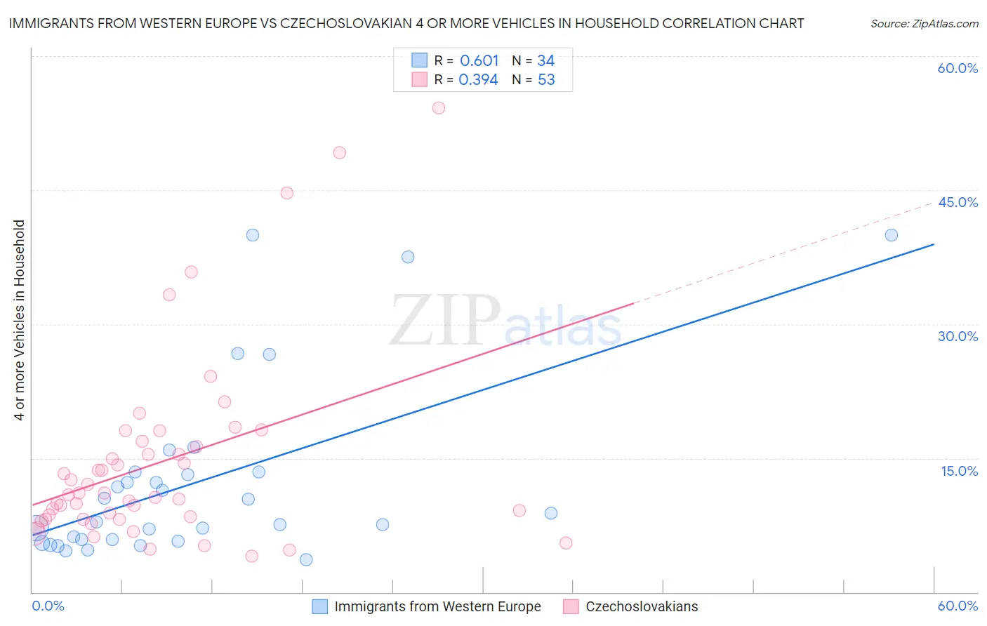 Immigrants from Western Europe vs Czechoslovakian 4 or more Vehicles in Household