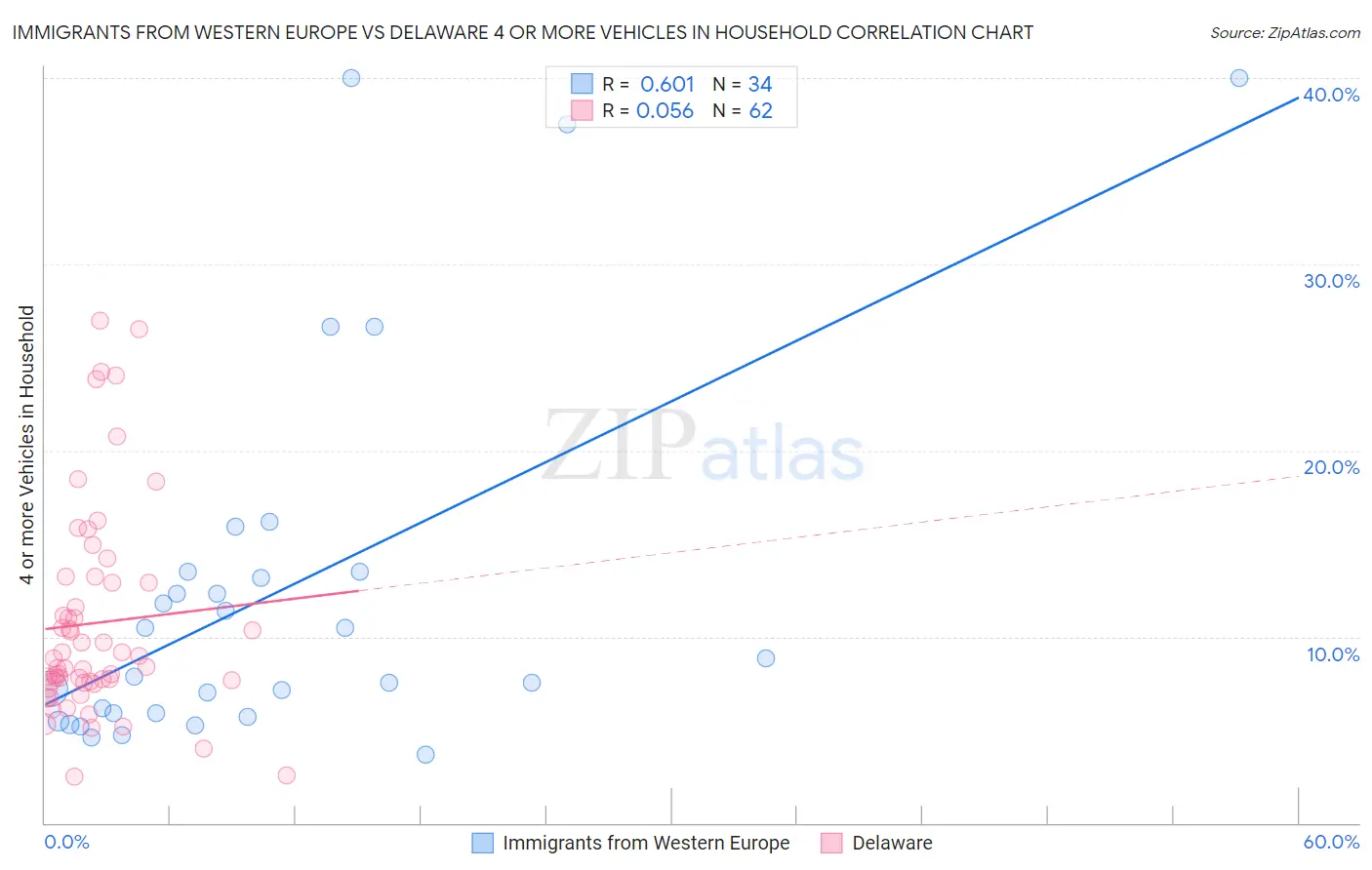 Immigrants from Western Europe vs Delaware 4 or more Vehicles in Household