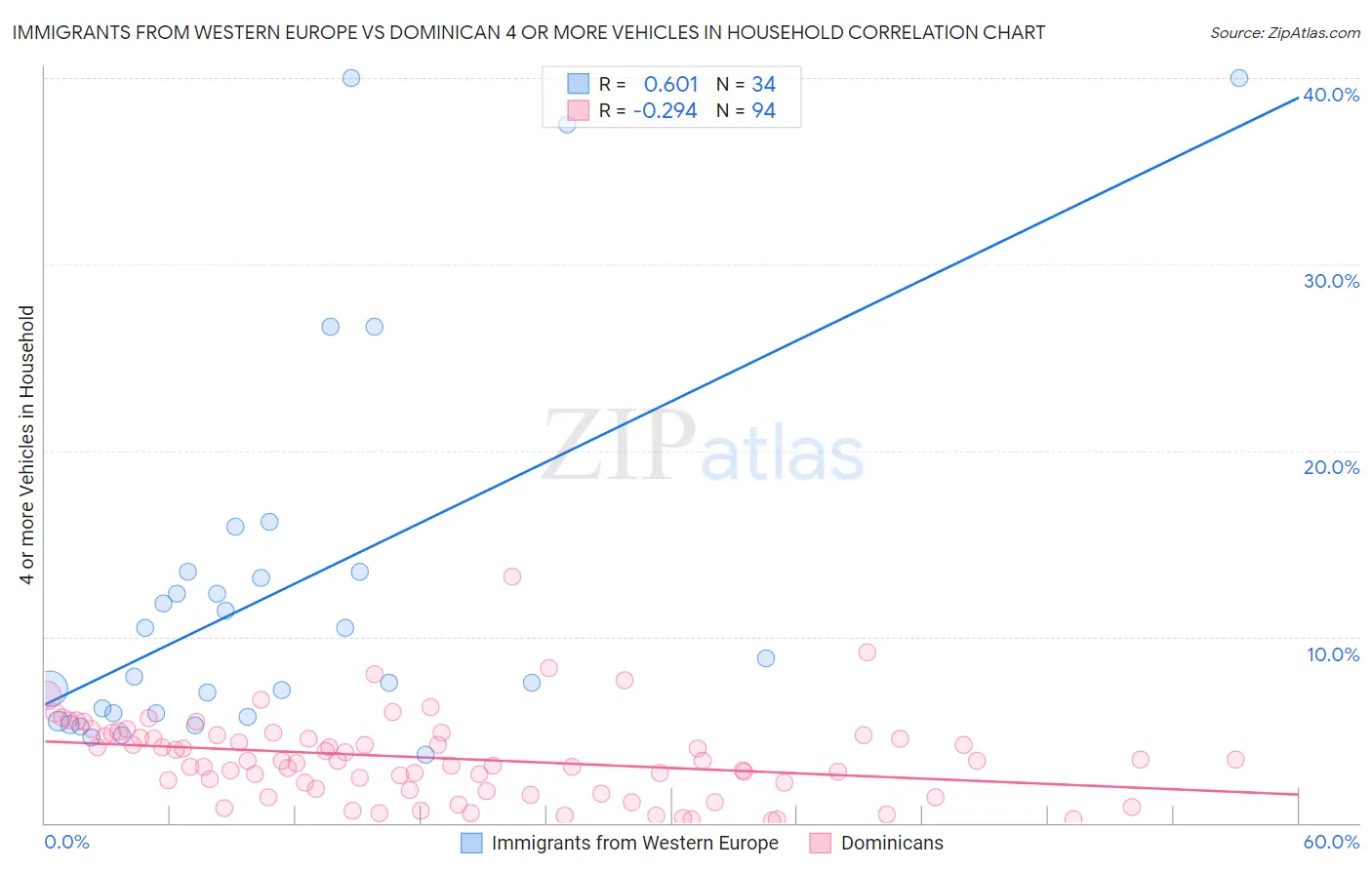 Immigrants from Western Europe vs Dominican 4 or more Vehicles in Household