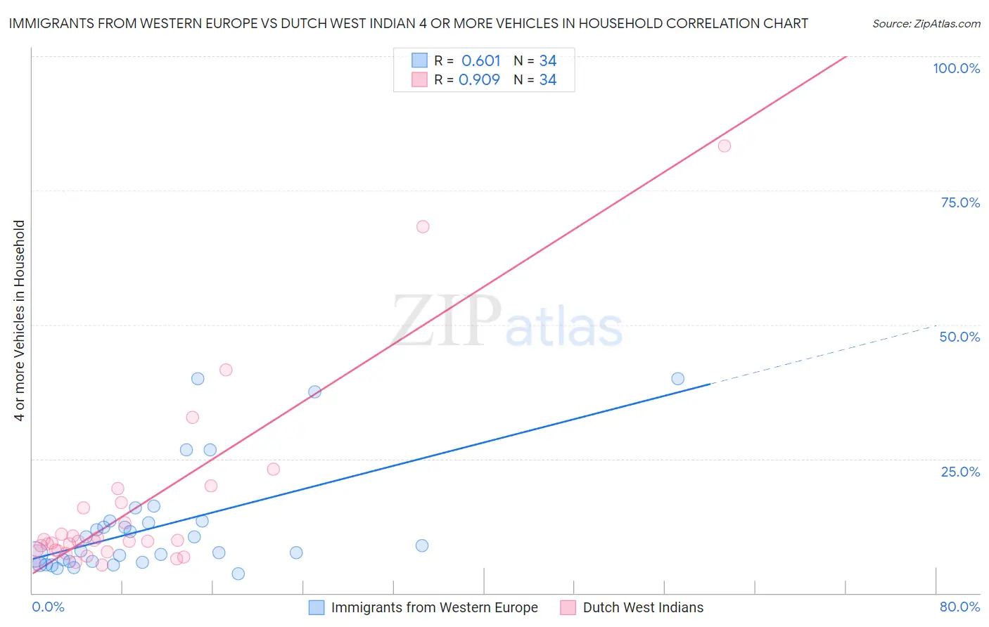 Immigrants from Western Europe vs Dutch West Indian 4 or more Vehicles in Household