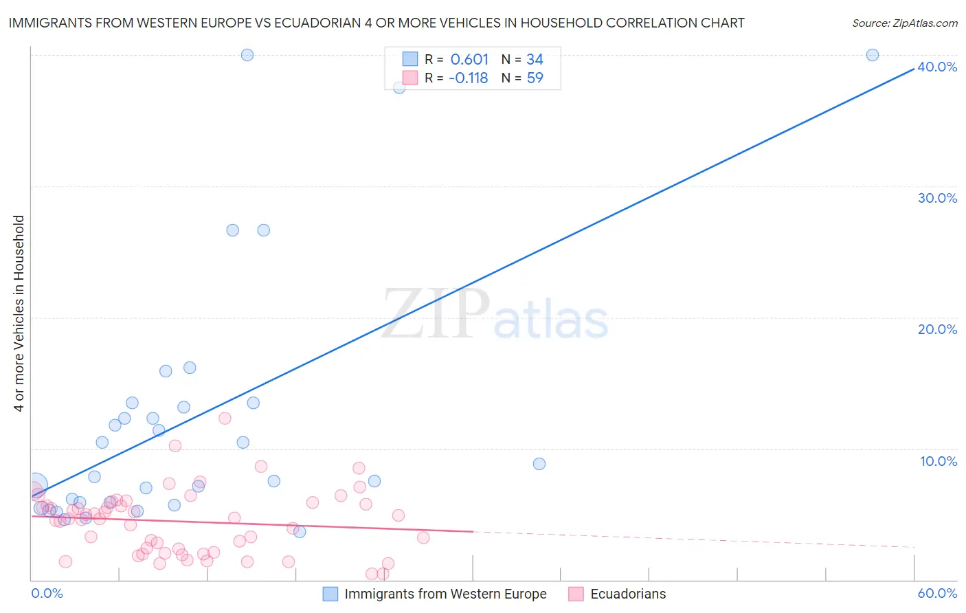 Immigrants from Western Europe vs Ecuadorian 4 or more Vehicles in Household