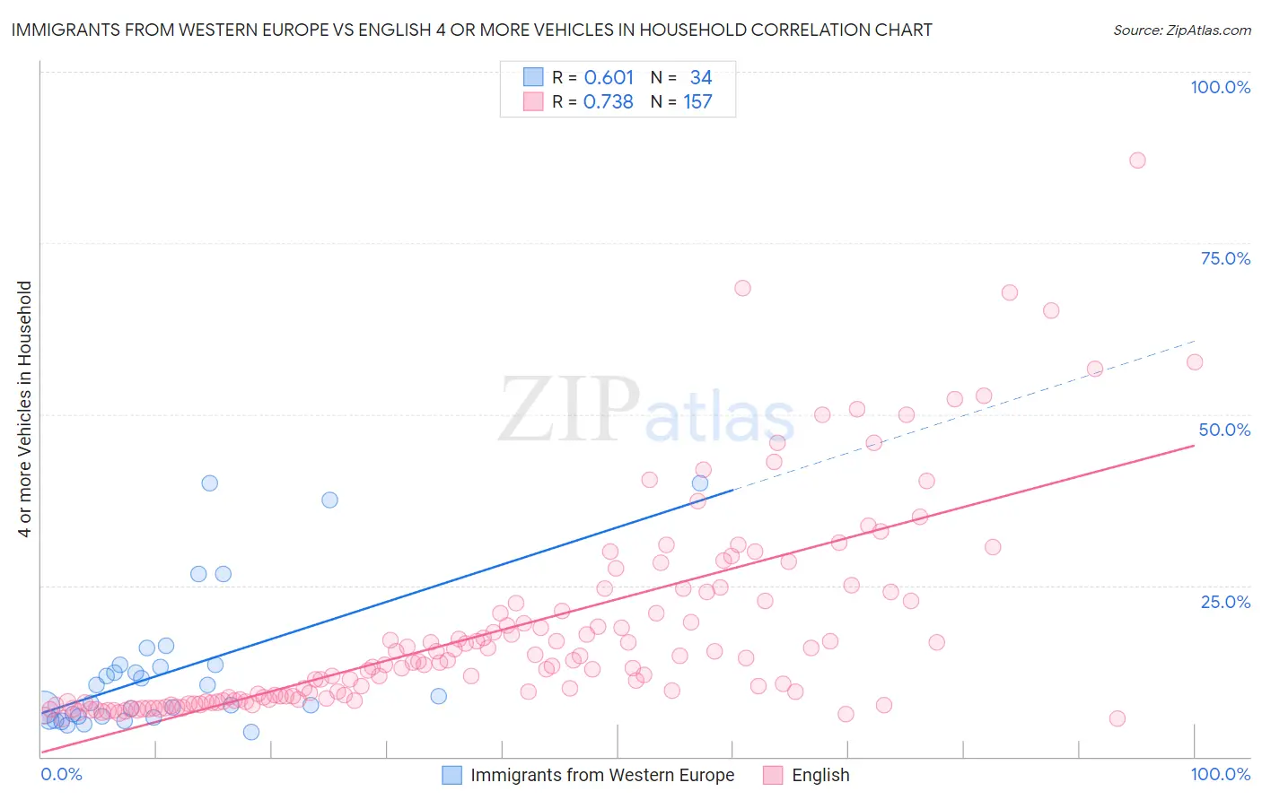 Immigrants from Western Europe vs English 4 or more Vehicles in Household