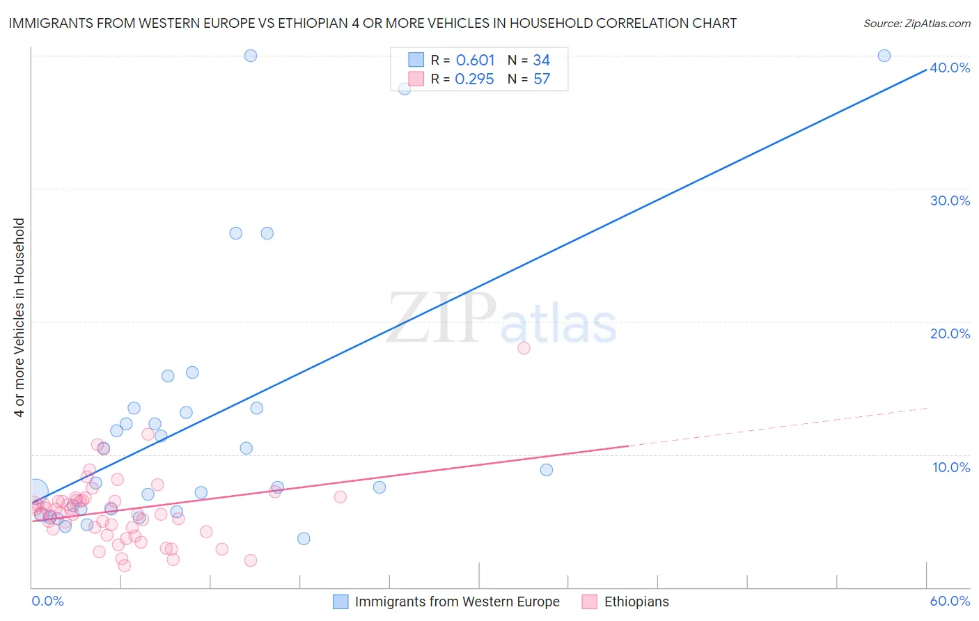 Immigrants from Western Europe vs Ethiopian 4 or more Vehicles in Household