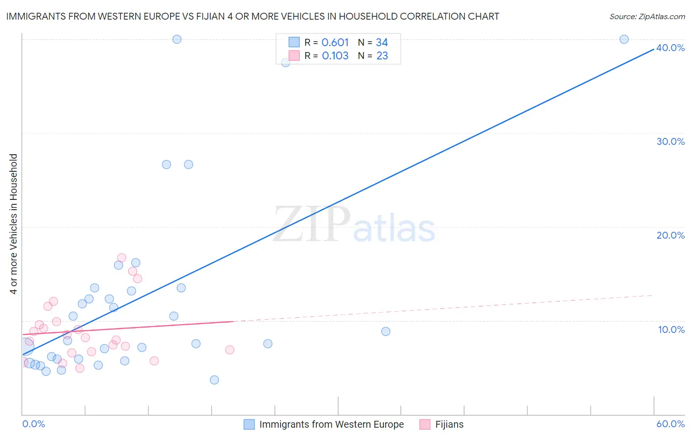 Immigrants from Western Europe vs Fijian 4 or more Vehicles in Household