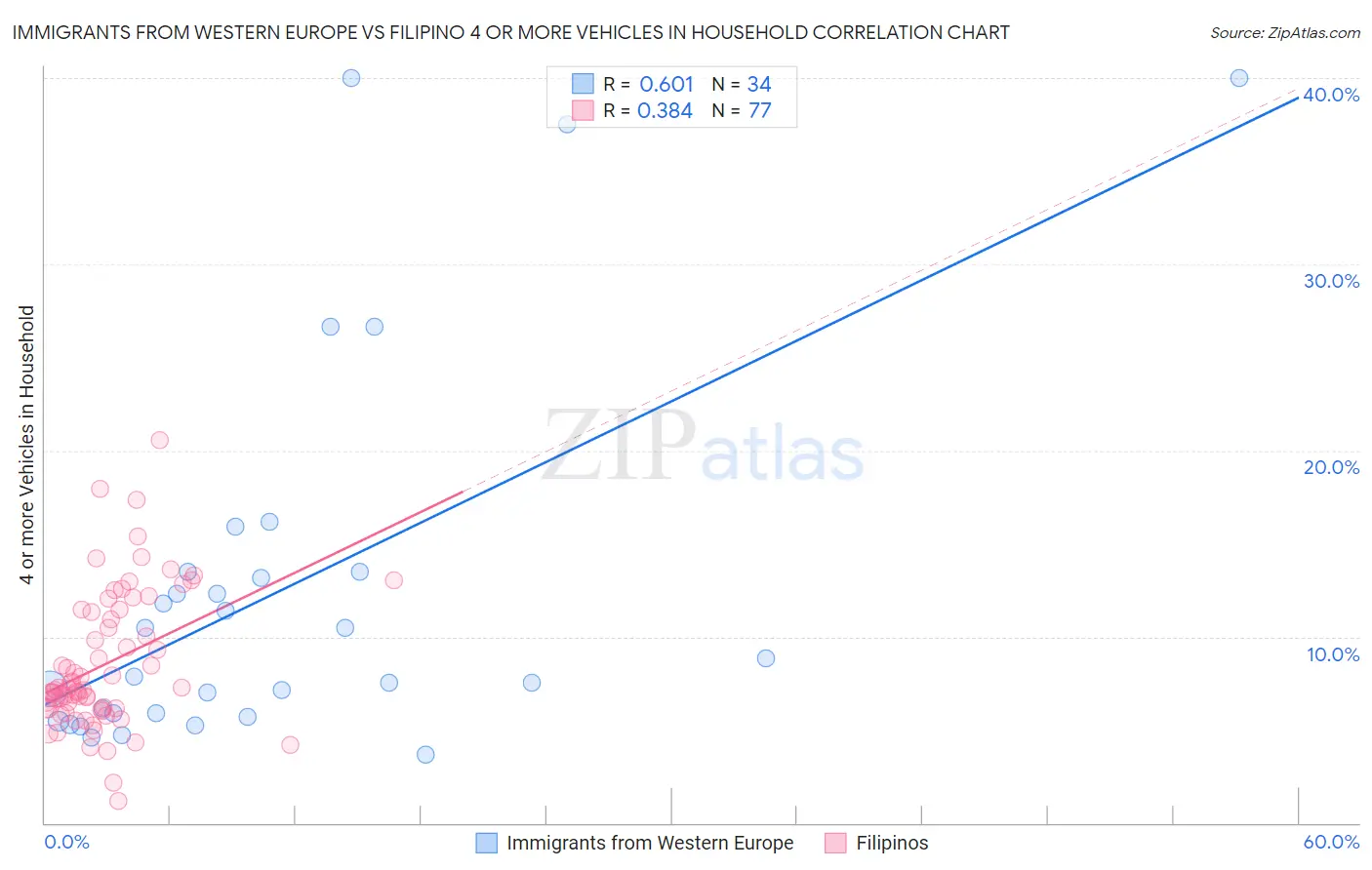 Immigrants from Western Europe vs Filipino 4 or more Vehicles in Household