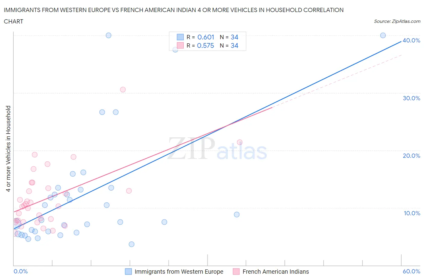 Immigrants from Western Europe vs French American Indian 4 or more Vehicles in Household