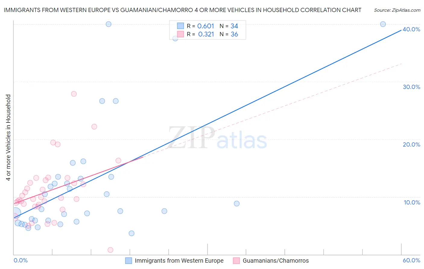 Immigrants from Western Europe vs Guamanian/Chamorro 4 or more Vehicles in Household