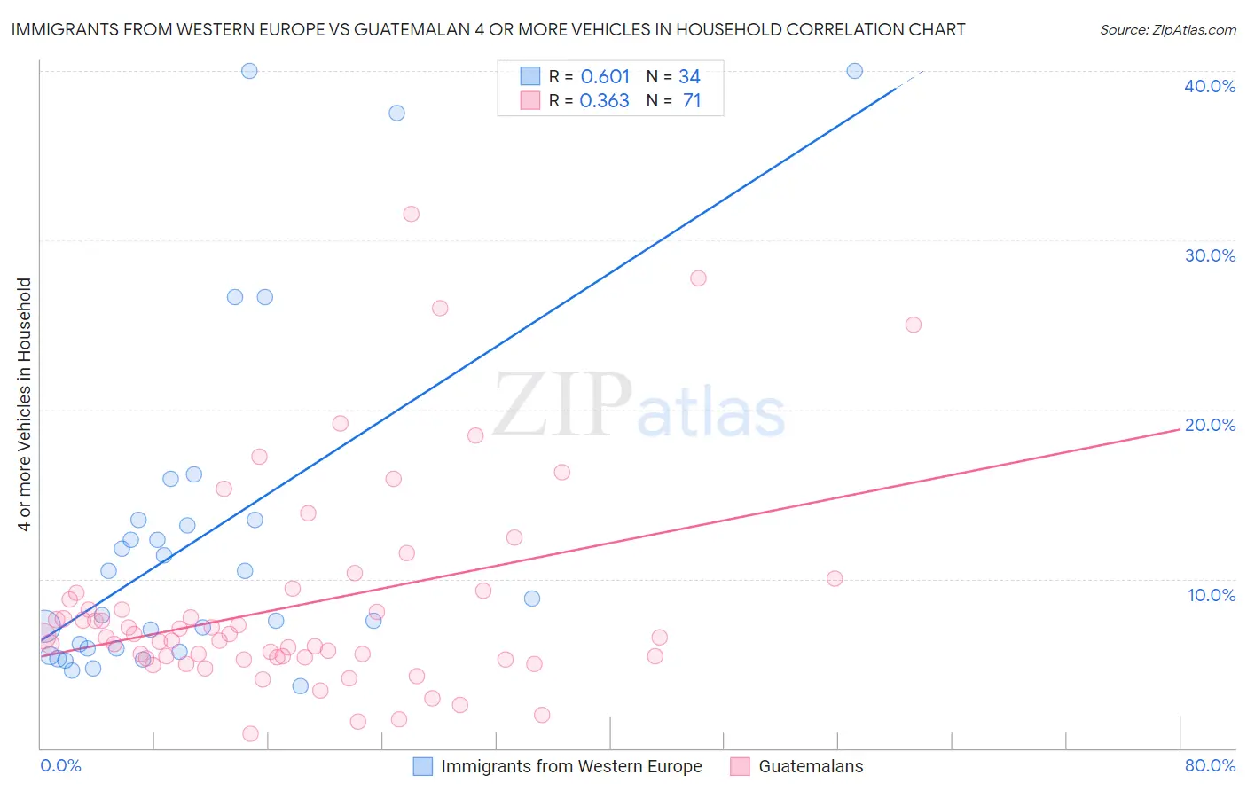 Immigrants from Western Europe vs Guatemalan 4 or more Vehicles in Household