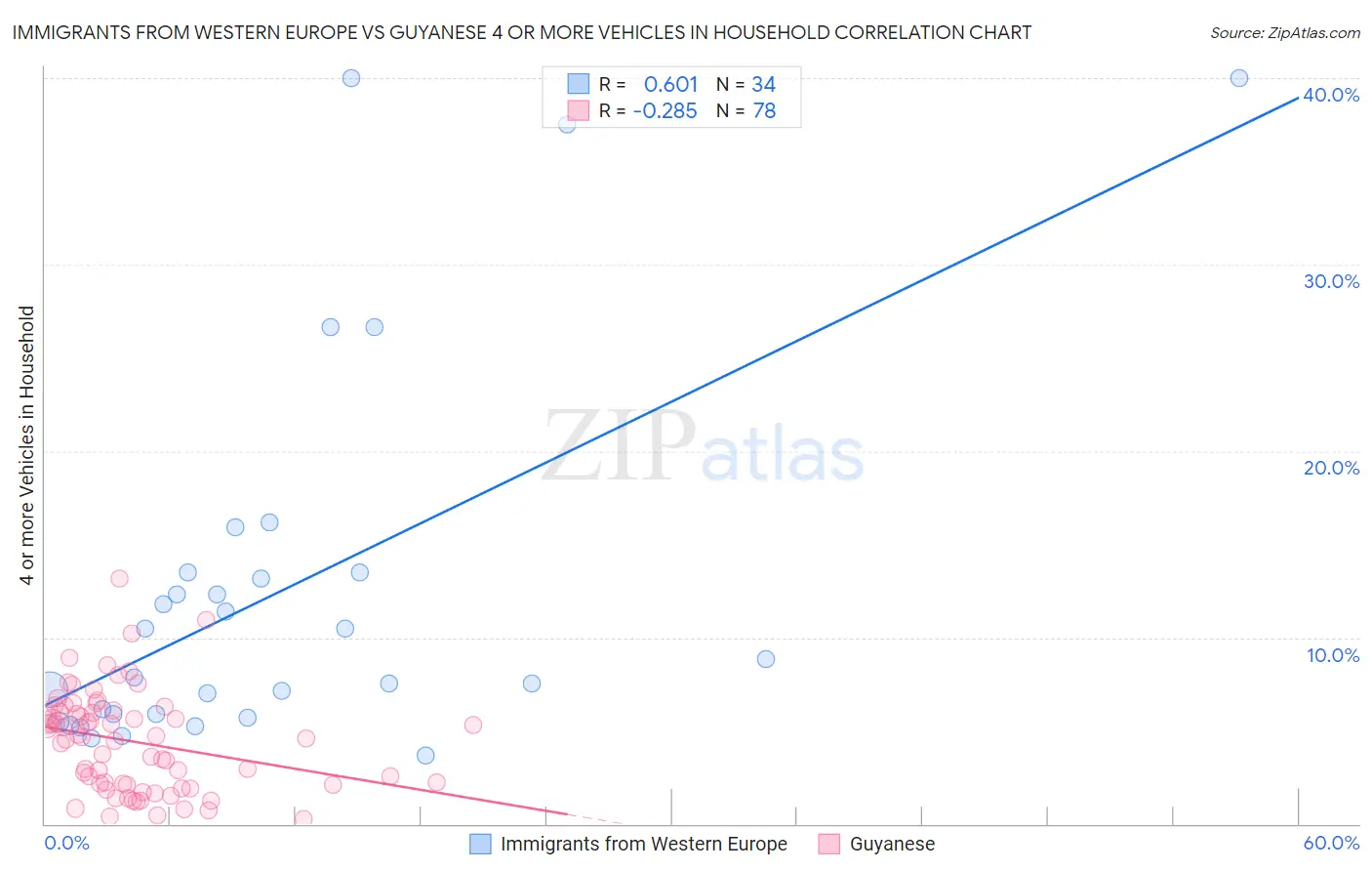 Immigrants from Western Europe vs Guyanese 4 or more Vehicles in Household