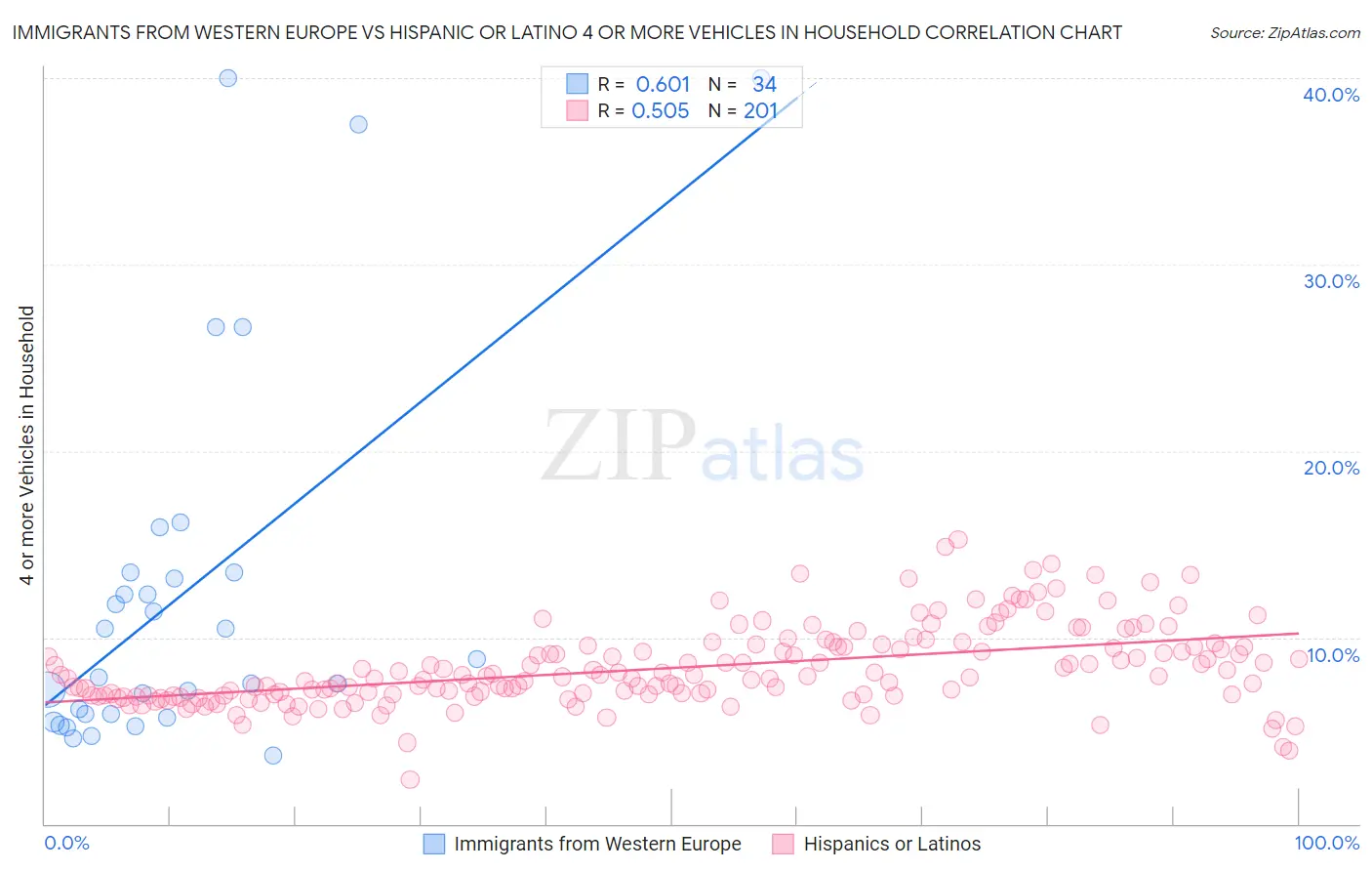 Immigrants from Western Europe vs Hispanic or Latino 4 or more Vehicles in Household